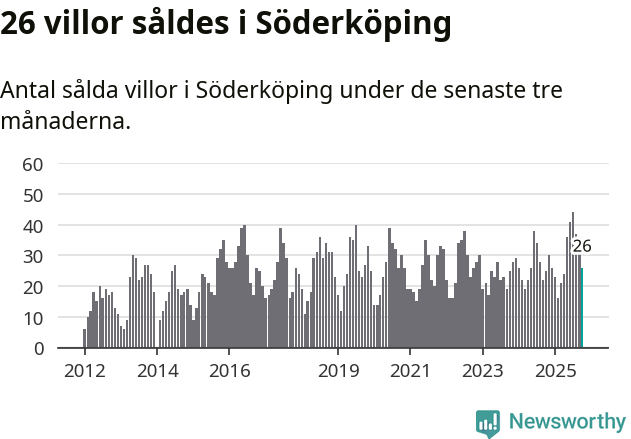 Graf: Antal sålda villor i Söderköpings kommun