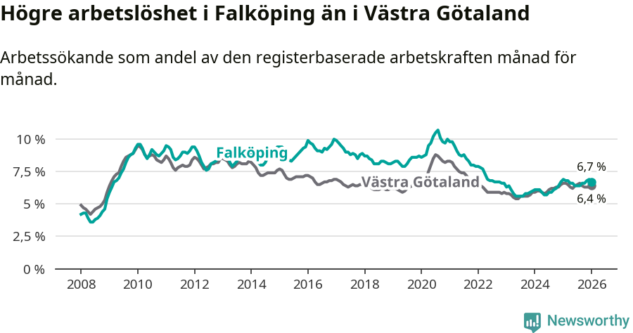 Graf: Arbetslöshet i Falköpings kommun och Västra Götalands län