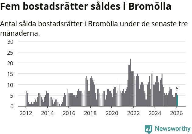 Graf: Antal sålda bostadsrätter i Bromölla kommun