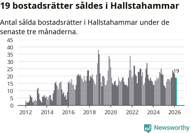 Graf: Antal sålda bostadsrätter i Hallstahammars kommun