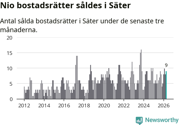 Graf: Antal sålda bostadsrätter i Säters kommun