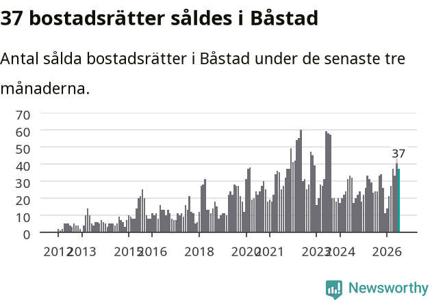 Graf: Antal sålda bostadsrätter i Båstads kommun