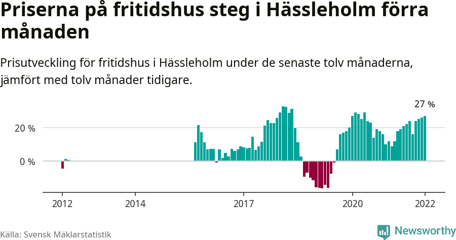 Graf: Prisutveckling för fritidshus i Hässleholms kommun