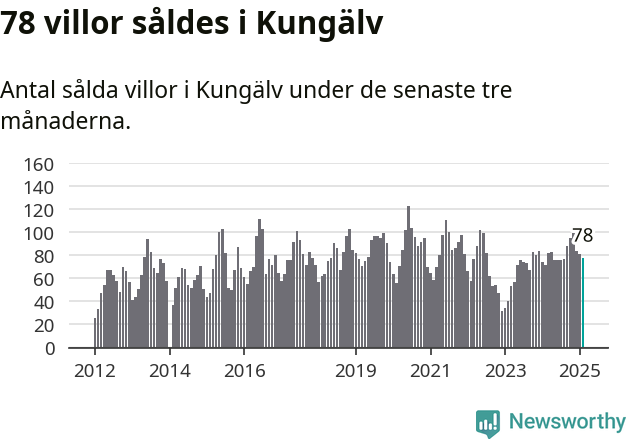 Graf: Antal sålda villor i Kungälvs kommun
