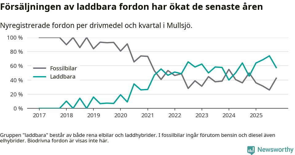 Graf: Andel laddbara bilar av alla nyregistreringar över tid