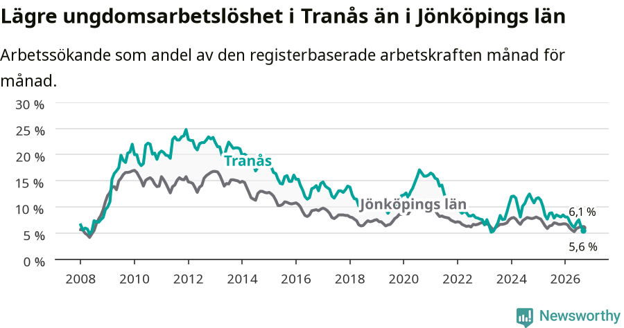 Graf: Arbetslöshet bland unga i Tranås kommun och Jönköpings län
