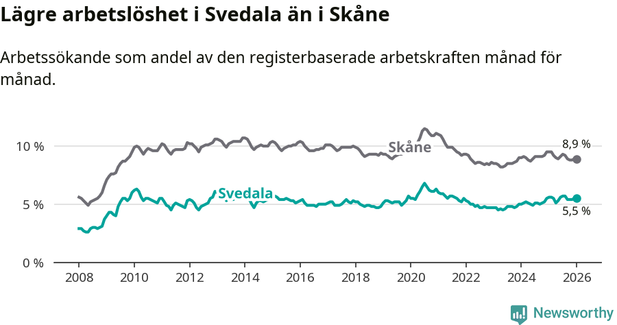 Graf: Arbetslöshet i Svedala kommun och Skåne län