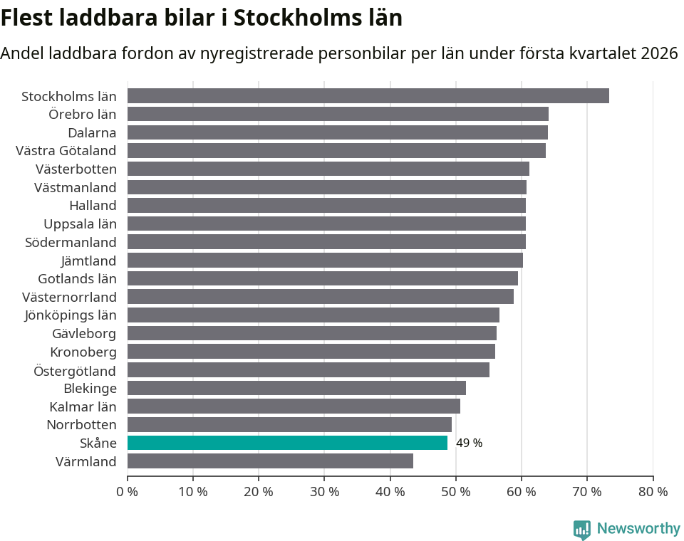 Graf: Antal nyregistrerade laddbara bilar per län