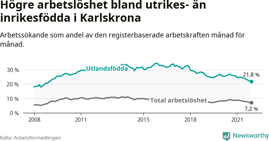 Graf: Skillnad i arbetslöshet mellan utrikesfödda och hela befolkningen i Karlskrona kommun