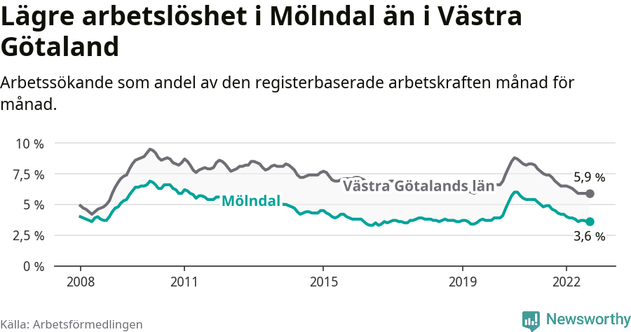 Graf: Arbetslöshet i Mölndals kommun och Västra Götalands län