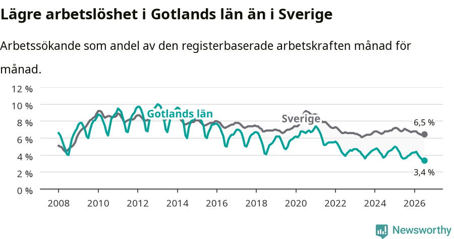 Graf: Arbetslöshet i Gotlands län och Sverige