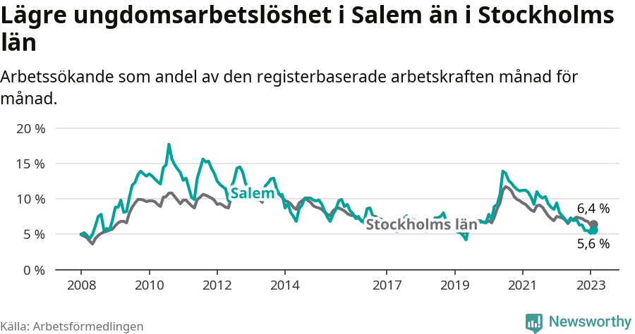 Graf: Arbetslöshet bland unga i Salems kommun och Stockholms län