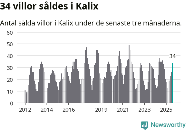 Graf: Antal sålda villor i Kalix kommun