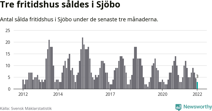 Graf: Antal sålda fritidshus i Sjöbo kommun