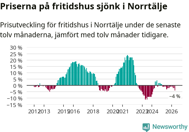 Graf: Prisutveckling för fritidshus i Norrtälje kommun