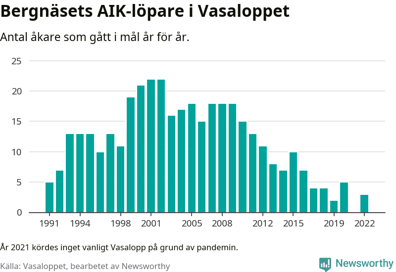 Graf: Antal löpare som gått i mål från Bergnäsets AIK år för år.