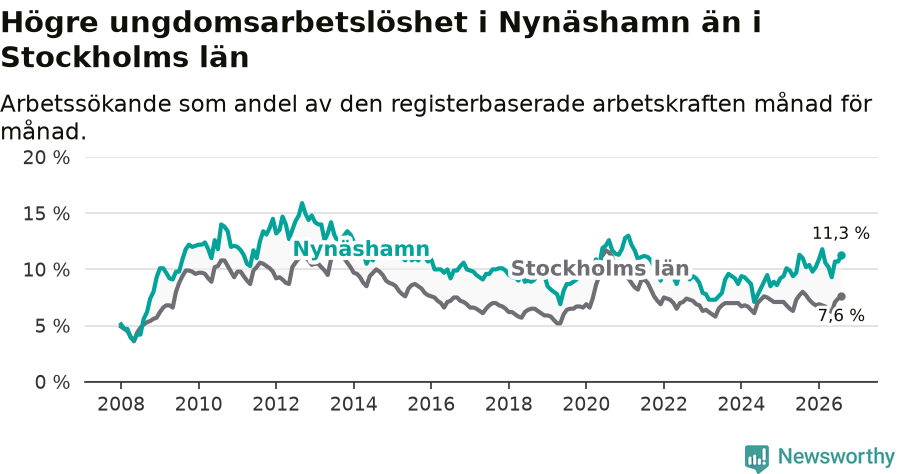 Graf: Arbetslöshet bland unga i Nynäshamns kommun och Stockholms län