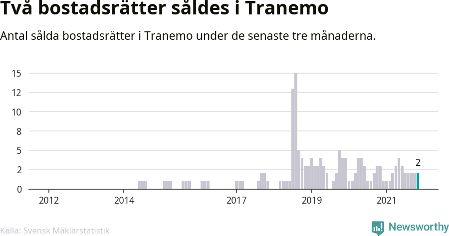 Graf: Antal sålda bostadsrätter i Tranemo kommun
