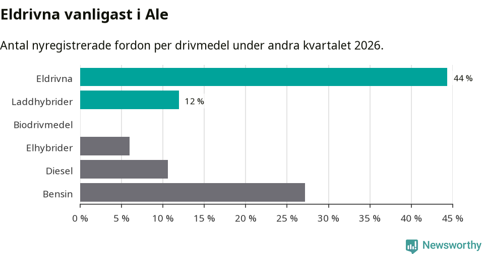 Graf: Antal nyregistrerade fordon per drivmedel