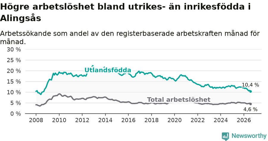 Graf: Skillnad i arbetslöshet mellan utrikesfödda och hela befolkningen i Alingsås kommun