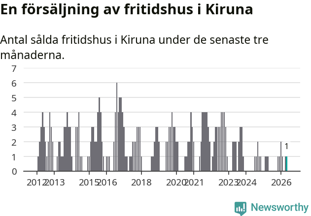 Graf: Antal sålda fritidshus i Kiruna kommun
