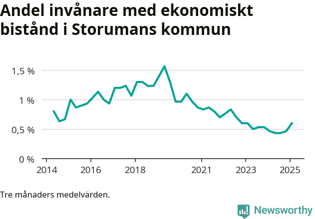 Graf över andelen biståndstagare per tremånadersperiod
