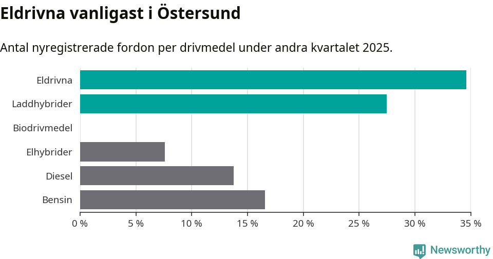 Graf: Antal nyregistrerade fordon per drivmedel