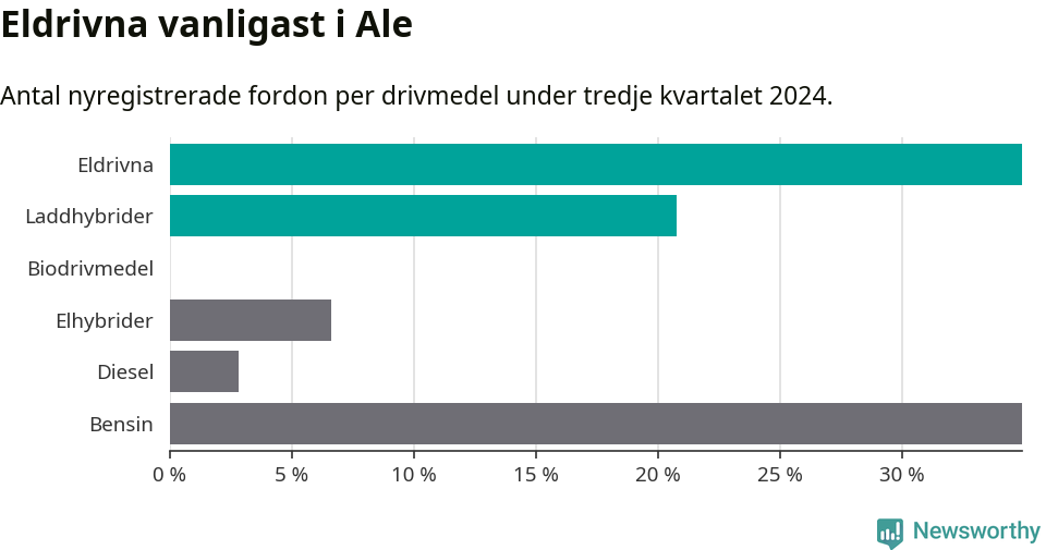 Graf: Antal nyregistrerade fordon per drivmedel