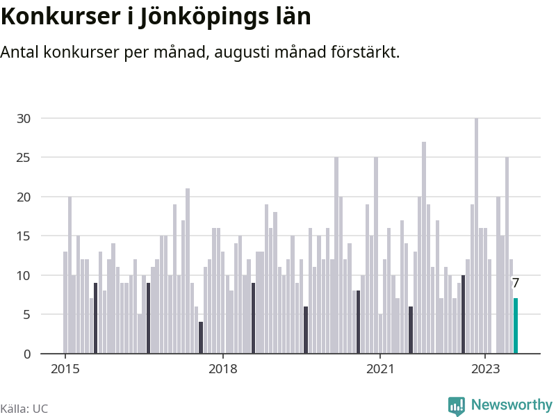 Graf: Antal konkurser per månad i Jönköpings län