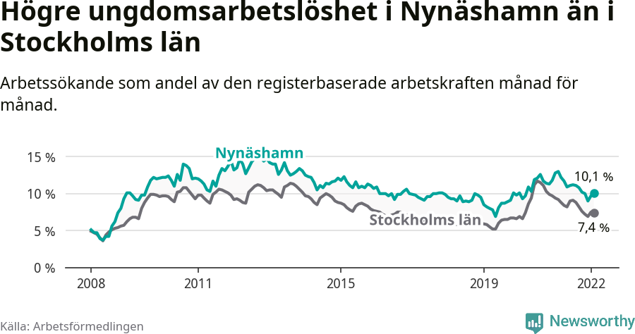 Graf: Arbetslöshet bland unga i Nynäshamns kommun och Stockholms län