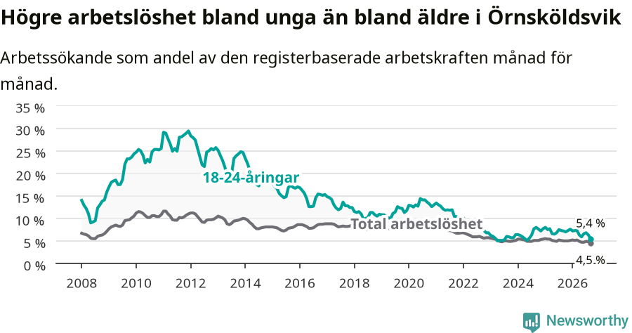 Graf: Skillnad i arbetslöshet mellan unga och hela befolkningen i Örnsköldsviks kommun
