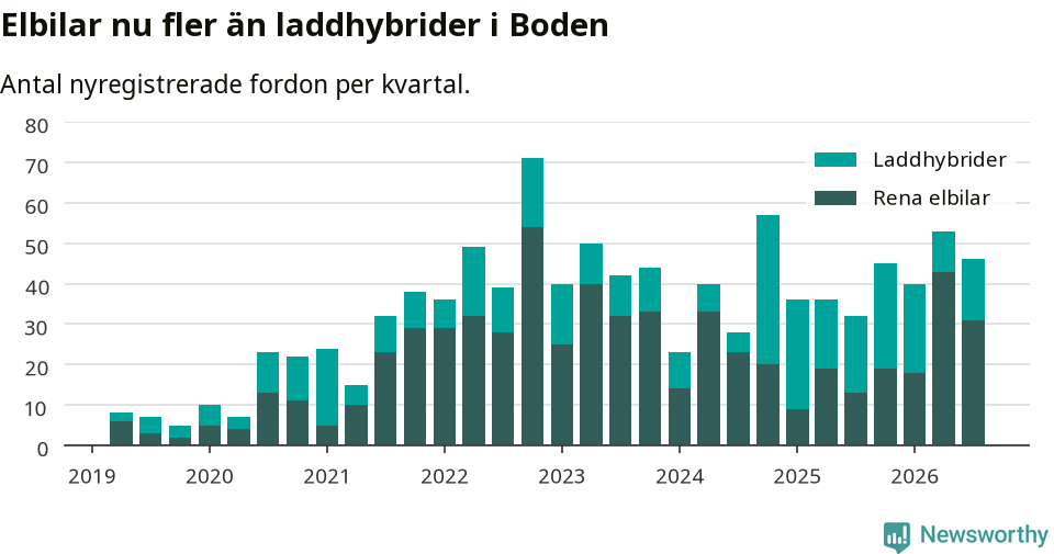 Graf: Antal nya laddhybrider och elbilar över tid