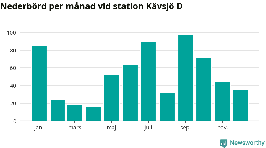 Diagram som visar total nederbörd, månad för månad.