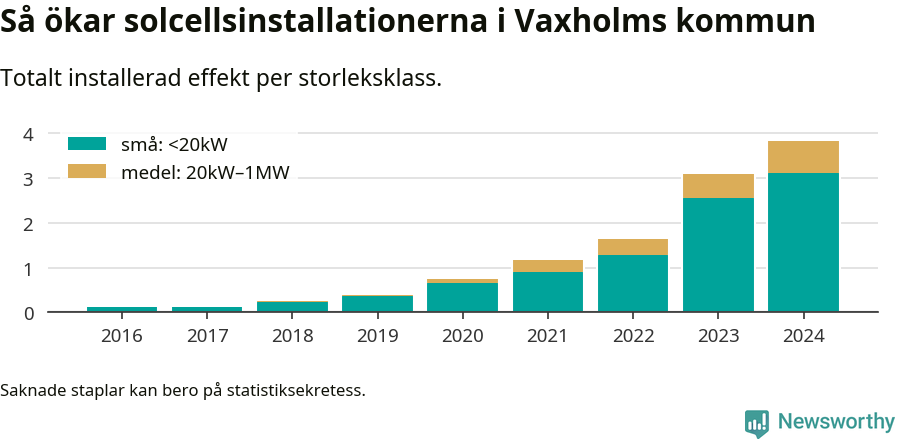 stapeldiagram som visar hur den totala effekten växer från år till år.