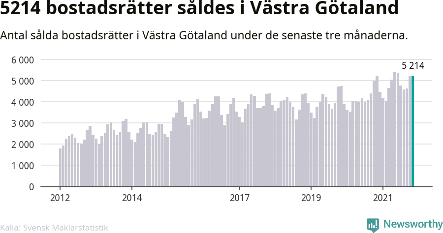 Graf: Antal sålda bostadsrätter i Västra Götalands län