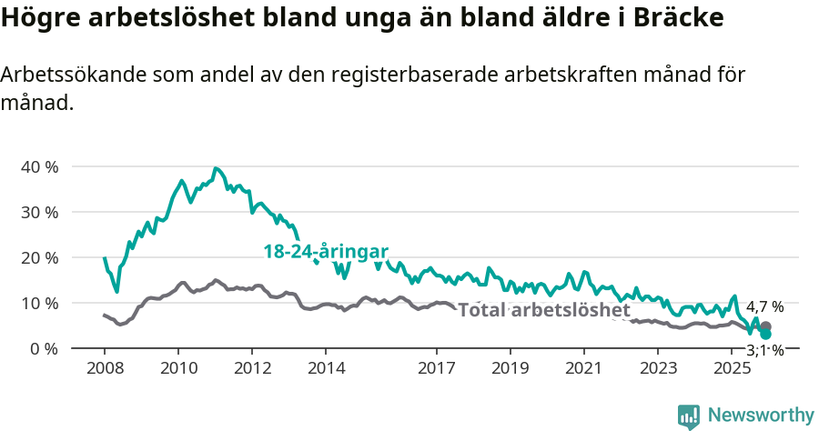 Graf: Skillnad i arbetslöshet mellan unga och hela befolkningen i Bräcke kommun