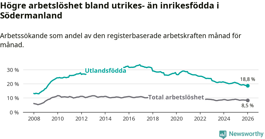 Graf: Skillnad i arbetslöshet mellan utrikesfödda och hela befolkningen i Södermanlands län