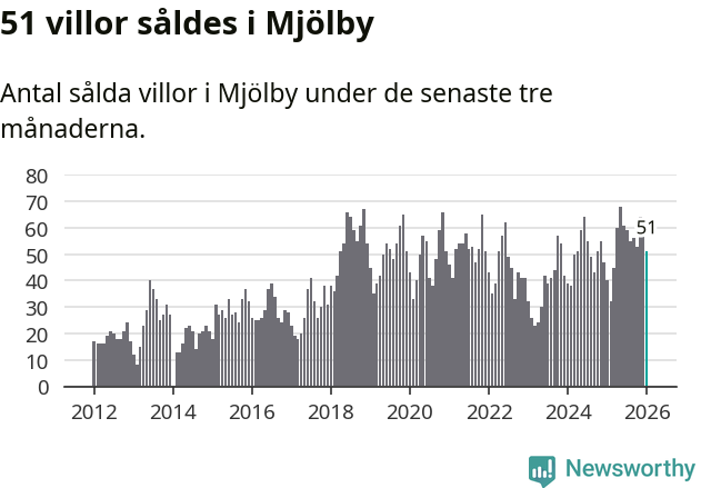 Graf: Antal sålda villor i Mjölby kommun