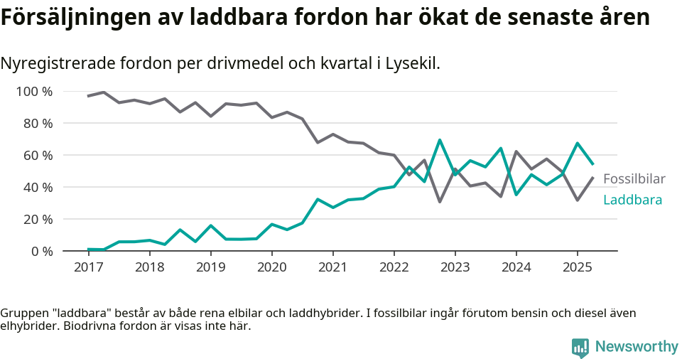 Graf: Andel laddbara bilar av alla nyregistreringar över tid