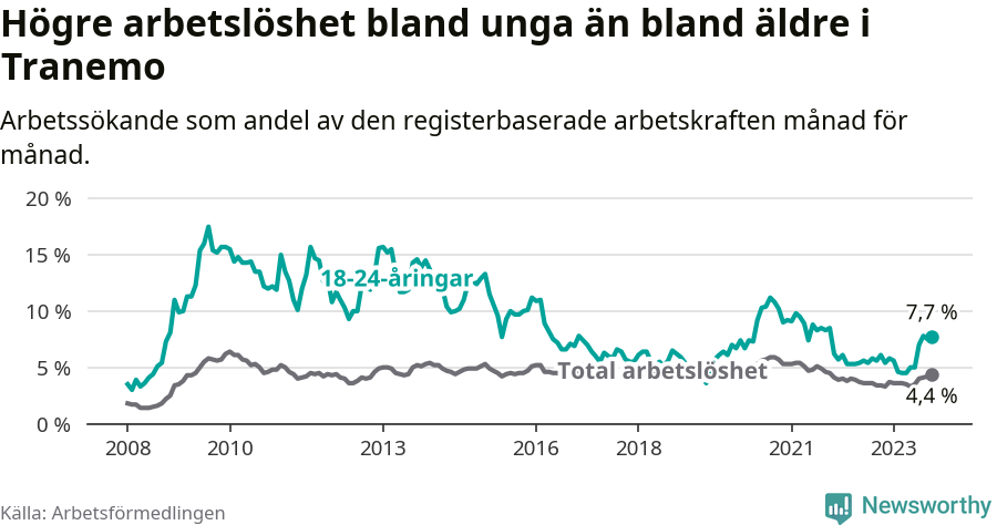 Graf: Skillnad i arbetslöshet mellan unga och hela befolkningen i Tranemo kommun