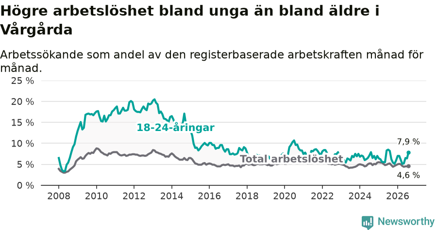 Graf: Skillnad i arbetslöshet mellan unga och hela befolkningen i Vårgårda kommun