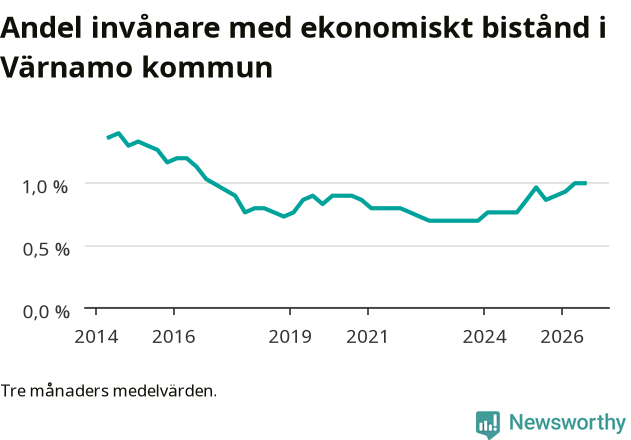 Graf över andelen biståndstagare per tremånadersperiod