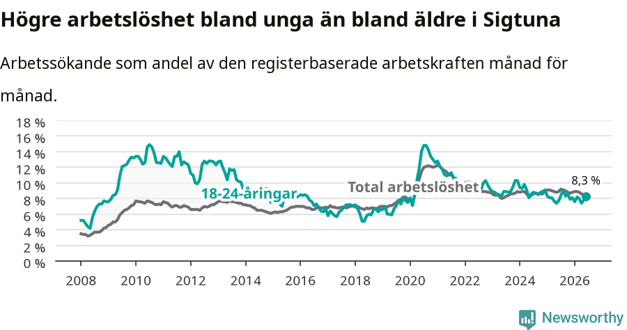 Graf: Skillnad i arbetslöshet mellan unga och hela befolkningen i Sigtuna kommun
