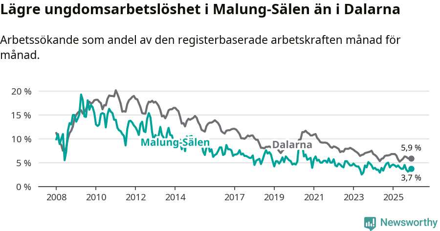 Graf: Arbetslöshet bland unga i Malung-Sälens kommun och Dalarnas län
