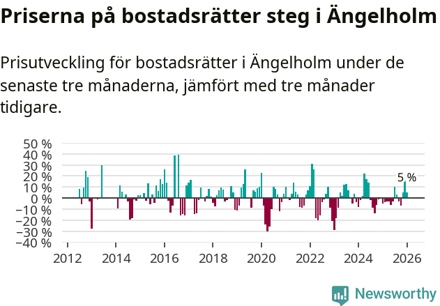 Graf: Prisutveckling för bostadsrätter i Ängelholms kommun