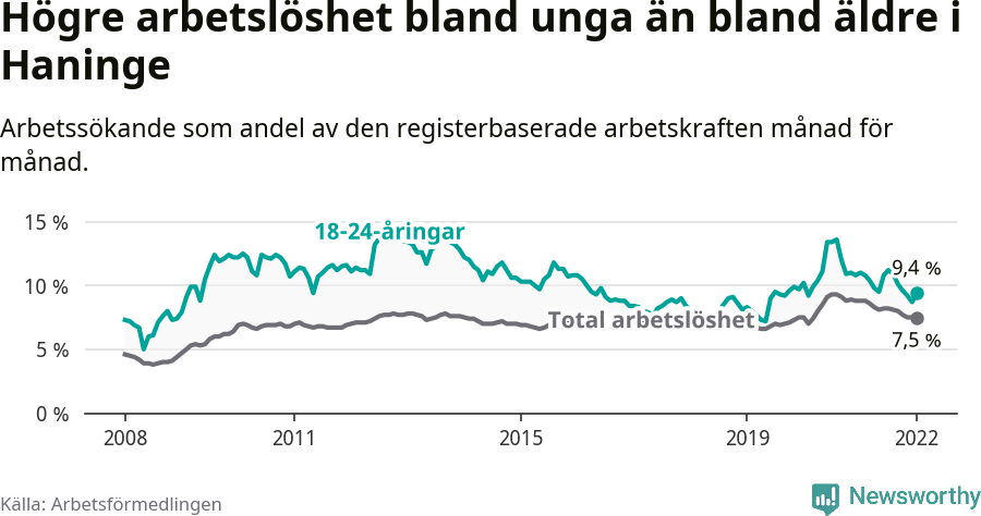 Graf: Skillnad i arbetslöshet mellan unga och hela befolkningen i Haninge kommun
