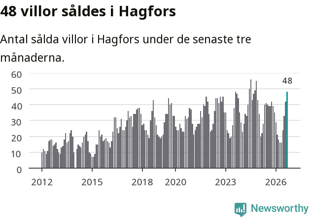 Graf: Antal sålda villor i Hagfors kommun