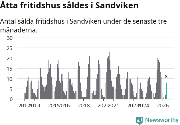 Graf: Antal sålda fritidshus i Sandvikens kommun