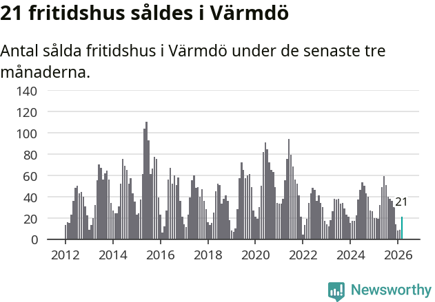 Graf: Antal sålda fritidshus i Värmdö kommun