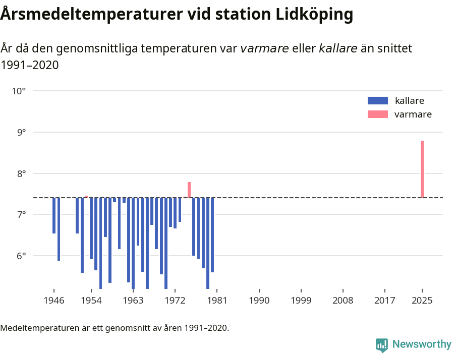 Diagram som år för år visar årsmedeltemperaturens avvikelse från de senaste 30 årens medelvärde.
